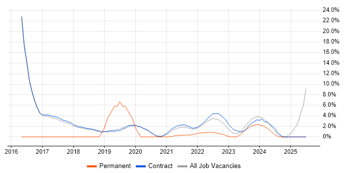 Job vacancy trend for ServiceNow in Sunbury-on-Thames
