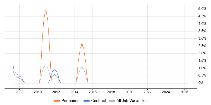 SharePoint Consultant job vacancy trend in Sunbury-on-Thames