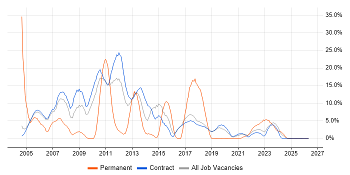 SharePoint job vacancy trend in Sunbury-on-Thames
