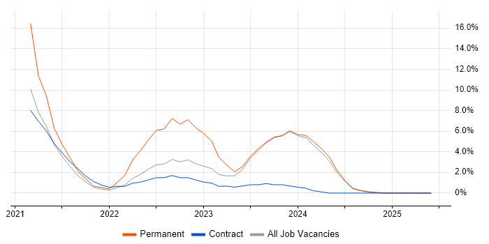 Job vacancy trend for Site Reliability Engineering in Sunbury-on-Thames