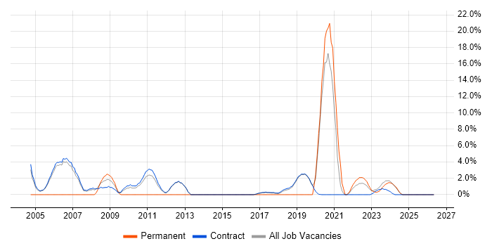 SOA job vacancy trend in Sunbury-on-Thames