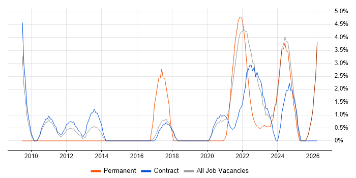 Social Media job vacancy trend in Sunbury-on-Thames