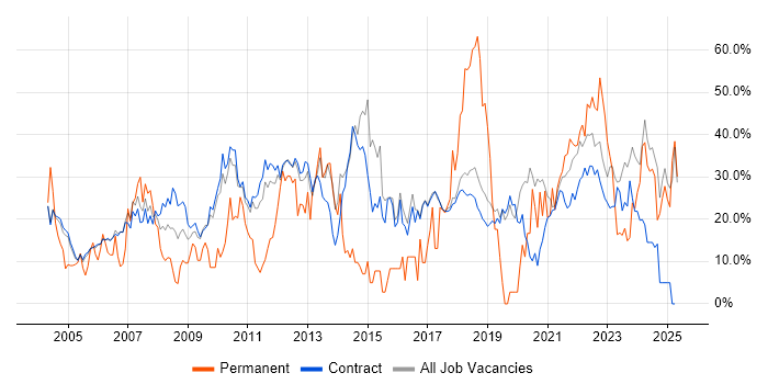 Job vacancy trend for Social Skills in Sunbury-on-Thames Job vacancy trend for Social Skills in Sunbury-on-Thames