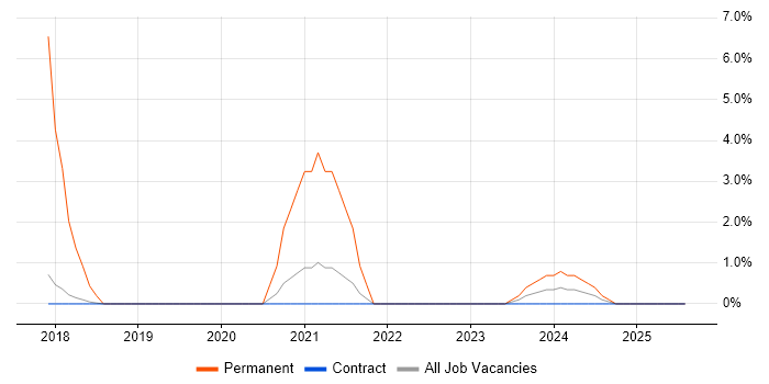 Job vacancy trend for Software Architecture in Sunbury-on-Thames