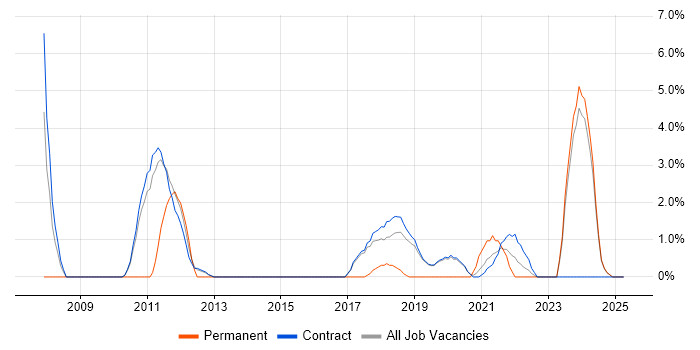 Job vacancy trend for Software Delivery in Sunbury-on-Thames