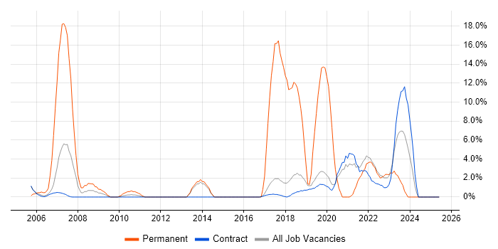 Job vacancy trend for Software Engineer in Sunbury-on-Thames