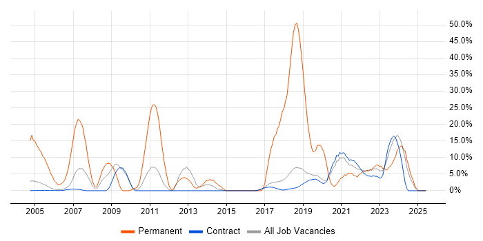 Job vacancy trend for Software Engineering in Sunbury-on-Thames
