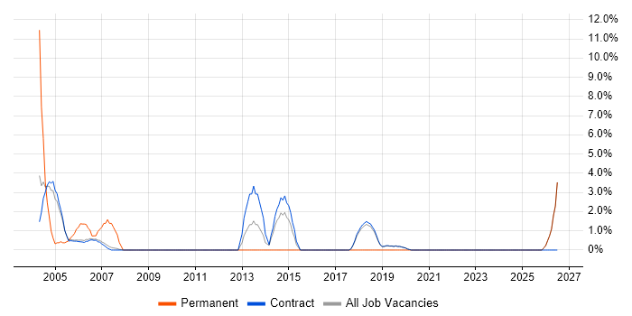 Software Licensing job vacancy trend in Sunbury-on-Thames