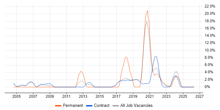 Solutions Architect job vacancy trend in Sunbury-on-Thames