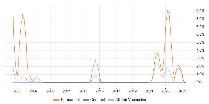 Job vacancy trend for Spanish Language in Sunbury-on-Thames