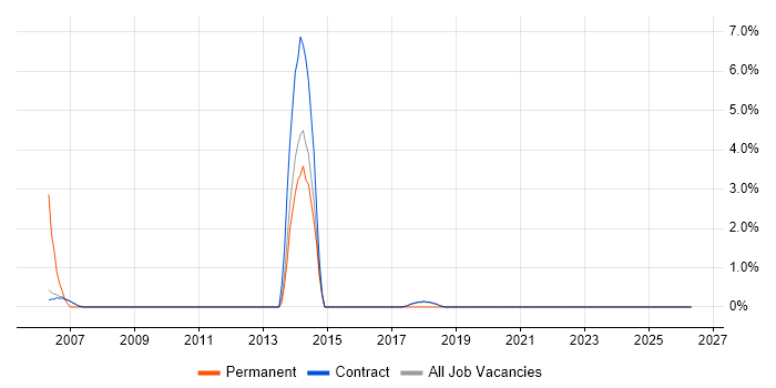 SQL DBA job vacancy trend in Sunbury-on-Thames