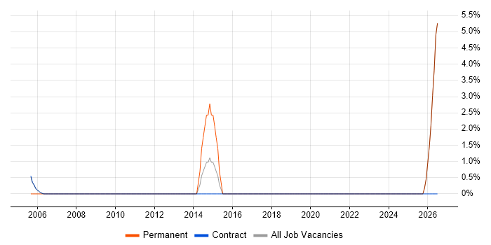 SQL Server Analysis Services job vacancy trend in Sunbury-on-Thames