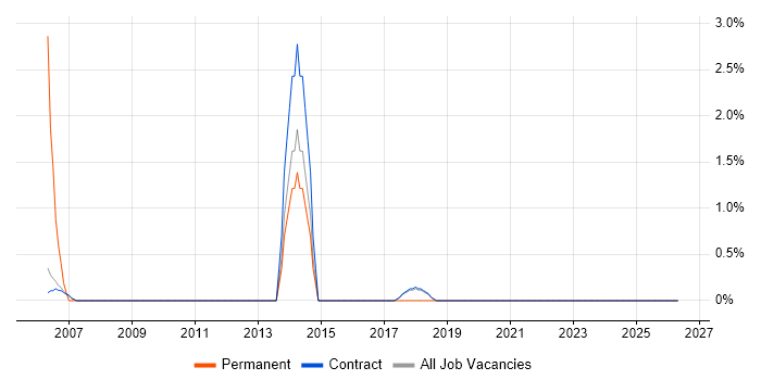 SQL Server DBA job vacancy trend in Sunbury-on-Thames