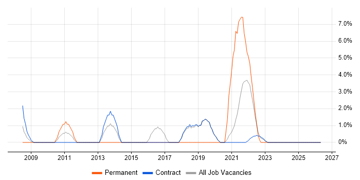 SQL Server Integration Services job vacancy trend in Sunbury-on-Thames