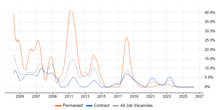 SQL Server job vacancy trend in Sunbury-on-Thames