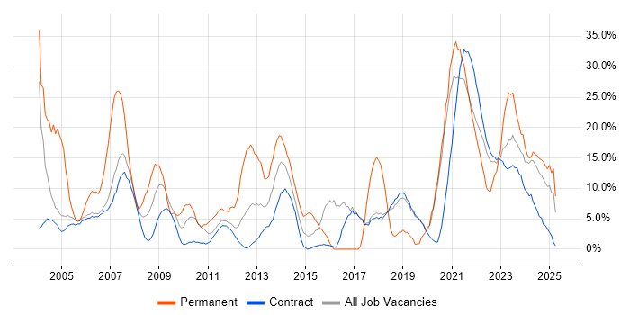 Job vacancy trend for SQL in Sunbury-on-Thames Job vacancy trend for SQL in Sunbury-on-Thames