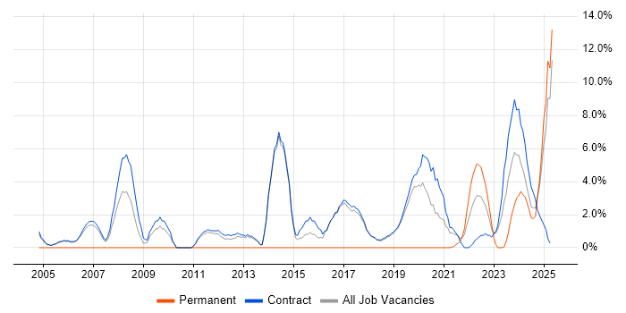 Job vacancy trend for Stakeholder Engagement in Sunbury-on-Thames
