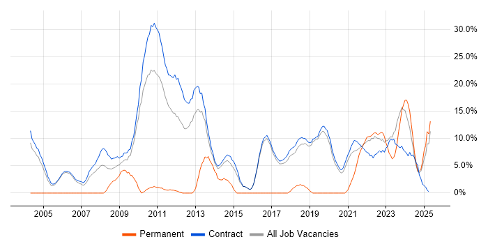 Job vacancy trend for Stakeholder Management in Sunbury-on-Thames