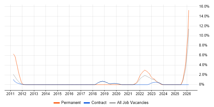 Strategic Planning job vacancy trend in Sunbury-on-Thames