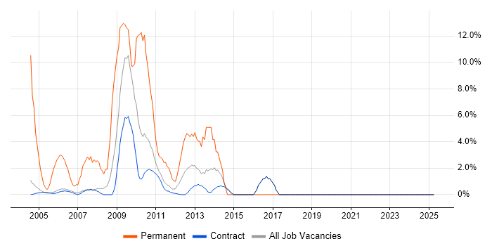 Job vacancy trend for Sun in Sunbury-on-Thames