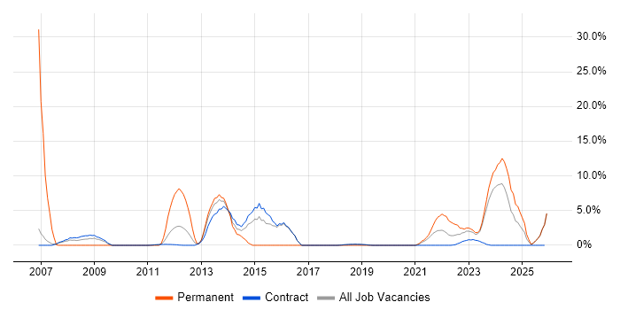 Supply Chain Management job vacancy trend in Sunbury-on-Thames