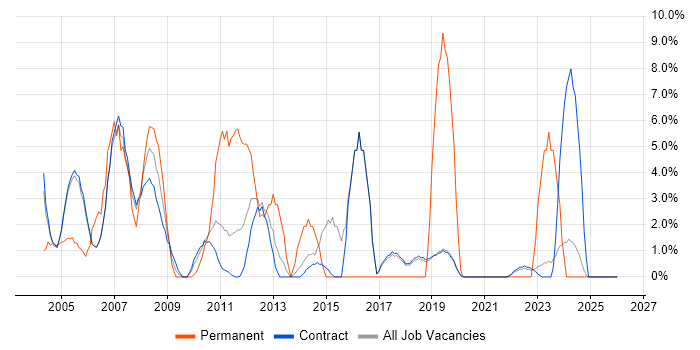 Support Analyst job vacancy trend in Sunbury-on-Thames