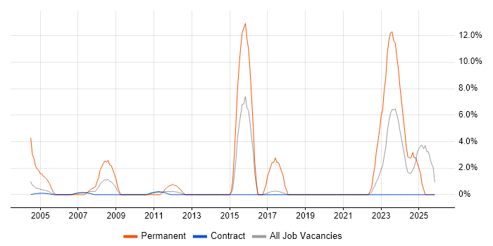 Support Specialist job vacancy trend in Sunbury-on-Thames