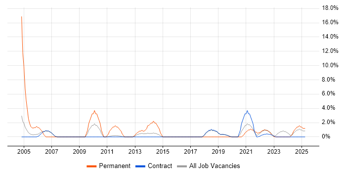 Job vacancy trend for T-SQL in Sunbury-on-Thames
