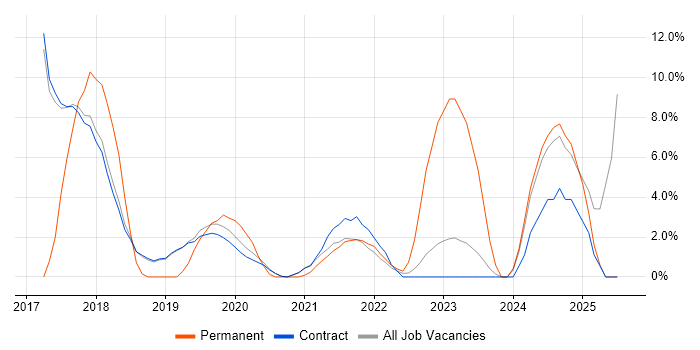 Job vacancy trend for Tableau in Sunbury-on-Thames