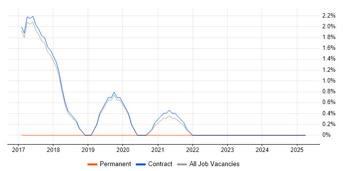 Job vacancy trend for Task Automation in Sunbury-on-Thames Job vacancy trend for Task Automation in Sunbury-on-Thames