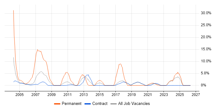 TCP/IP job vacancy trend in Sunbury-on-Thames