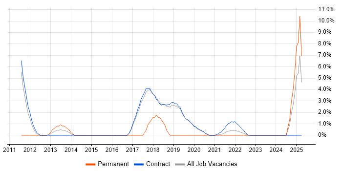 Job vacancy trend for Team Foundation Server in Sunbury-on-Thames Job vacancy trend for Team Foundation Server in Sunbury-on-Thames