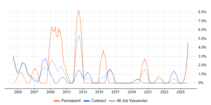 Technical Analyst job vacancy trend in Sunbury-on-Thames