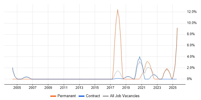 Job vacancy trend for Technology Strategy in Sunbury-on-Thames