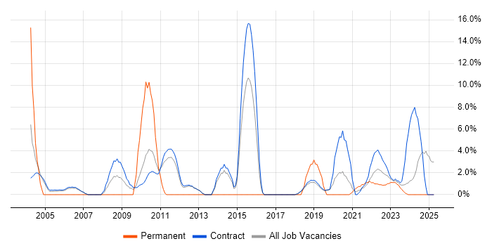 Job vacancy trend for Test Scripting in Sunbury-on-Thames Job vacancy trend for Test Scripting in Sunbury-on-Thames