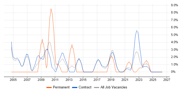 Time Management job vacancy trend in Sunbury-on-Thames