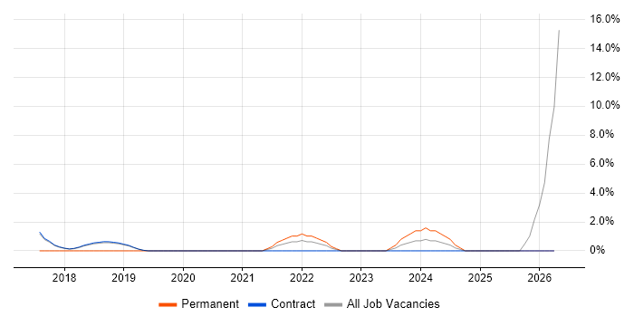Transformation Analyst job vacancy trend in Sunbury-on-Thames