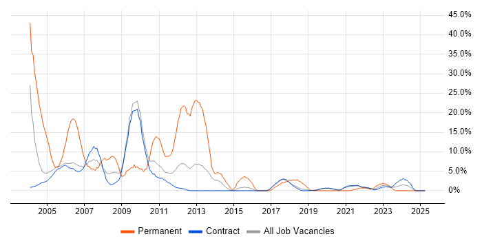 Job vacancy trend for Unix in Sunbury-on-Thames Job vacancy trend for Unix in Sunbury-on-Thames