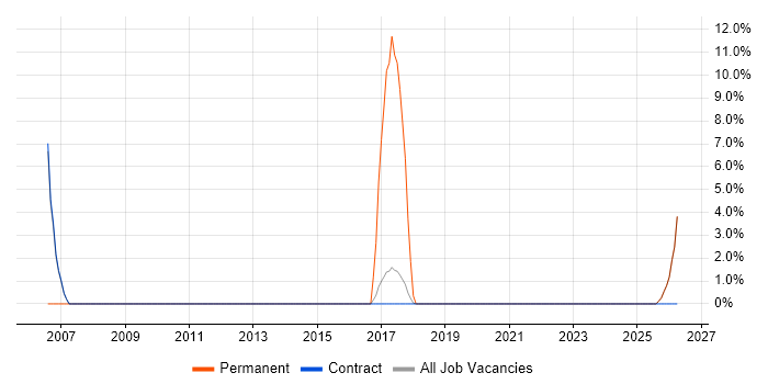 User-Centered Design (UCD) job vacancy trend in Sunbury-on-Thames
