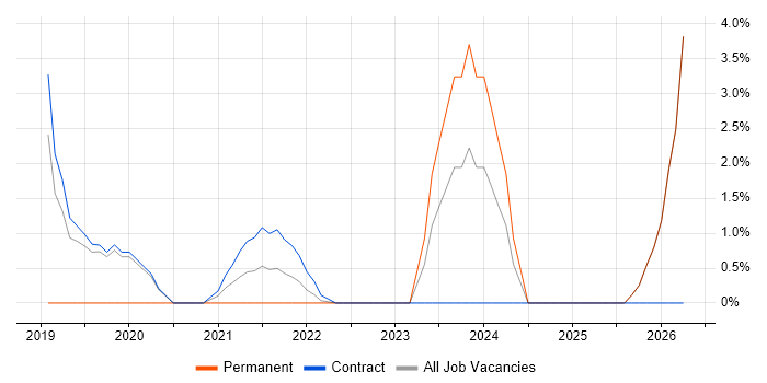 User Research job vacancy trend in Sunbury-on-Thames