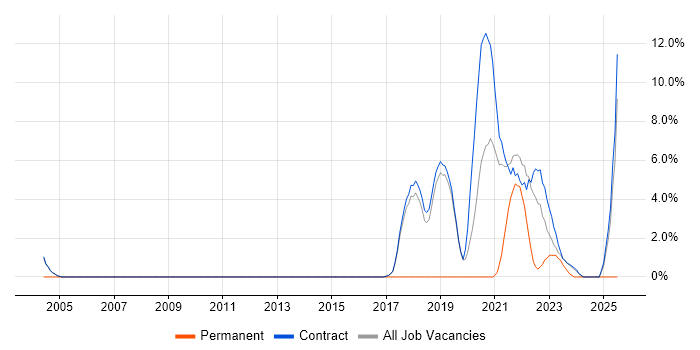 Job vacancy trend for User Stories in Sunbury-on-Thames Job vacancy trend for User Stories in Sunbury-on-Thames