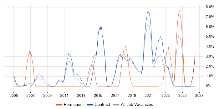Validation job vacancy trend in Sunbury-on-Thames