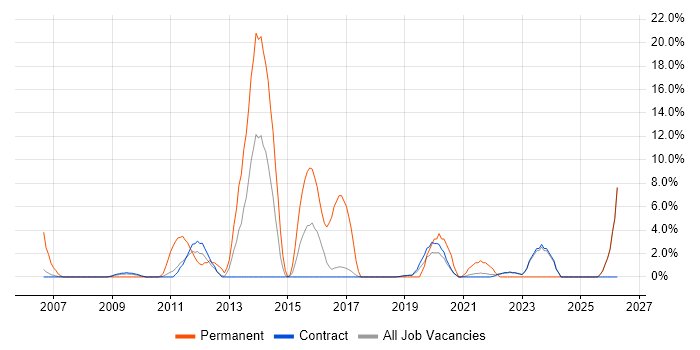 Video Conferencing job vacancy trend in Sunbury-on-Thames