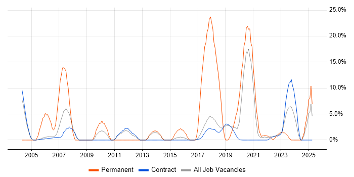 Job vacancy trend for Visual Studio in Sunbury-on-Thames Job vacancy trend for Visual Studio in Sunbury-on-Thames