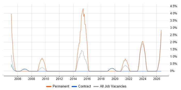 VLAN job vacancy trend in Sunbury-on-Thames