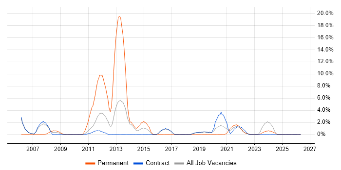 VMware Infrastructure job vacancy trend in Sunbury-on-Thames