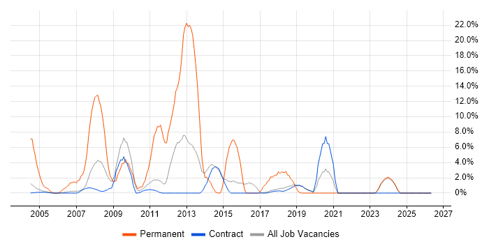 VPN job vacancy trend in Sunbury-on-Thames
