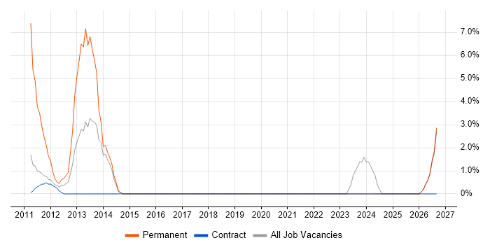 vSphere job vacancy trend in Sunbury-on-Thames