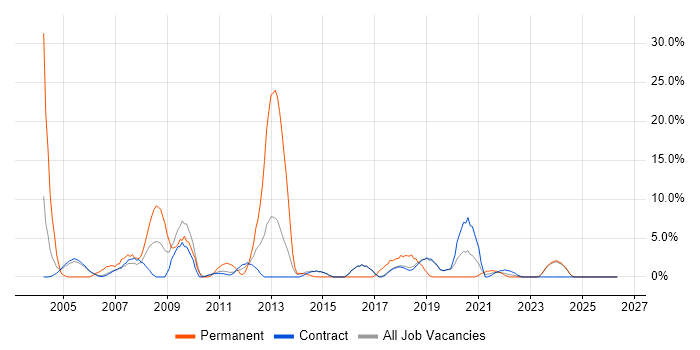 WAN job vacancy trend in Sunbury-on-Thames