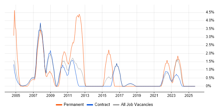 Web Development job vacancy trend in Sunbury-on-Thames